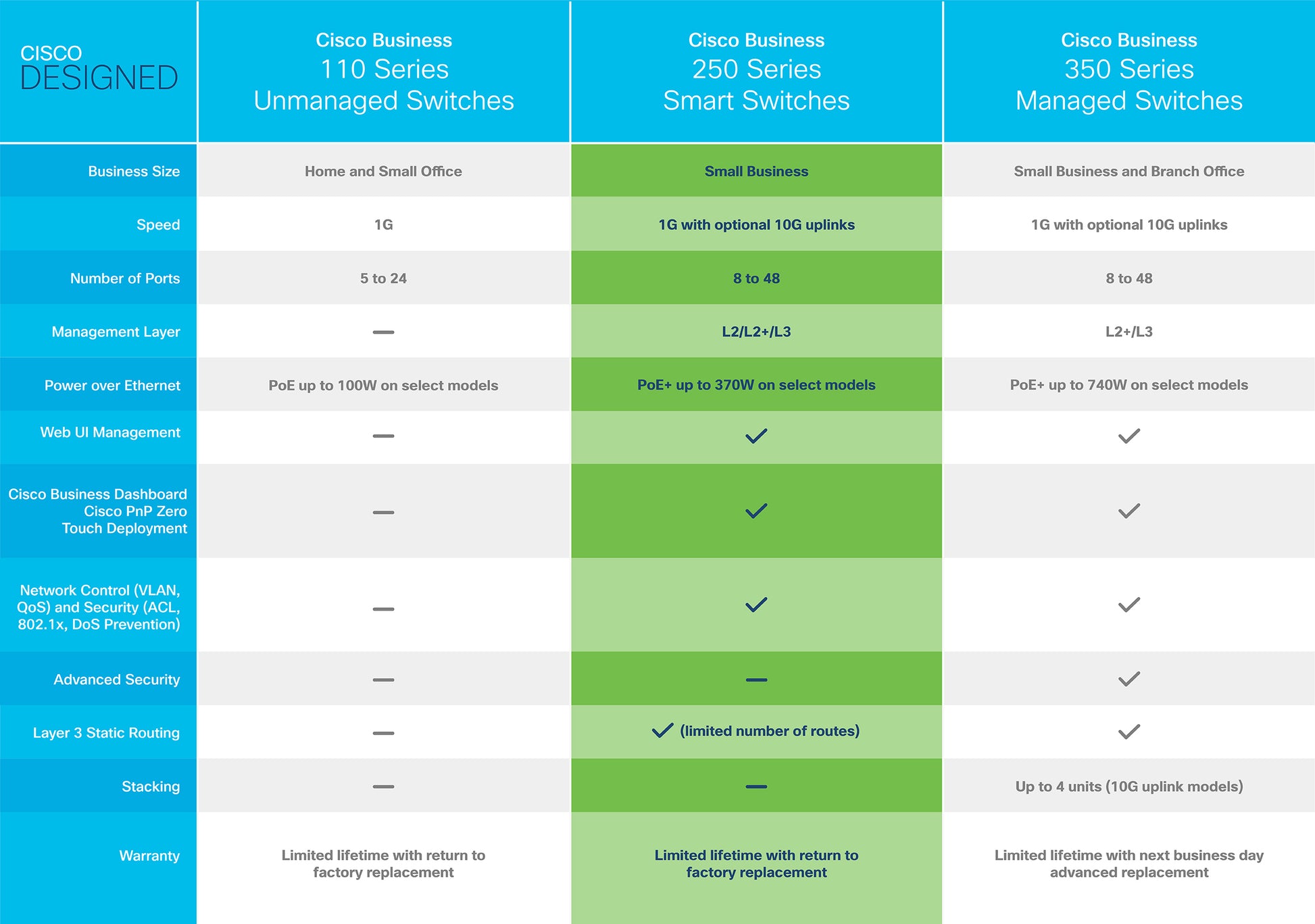 Cisco CBS250-8PP-D – Managed L3 Switch – 8× 1G, PoE+ (PoE-Budget 45 W), Desktop