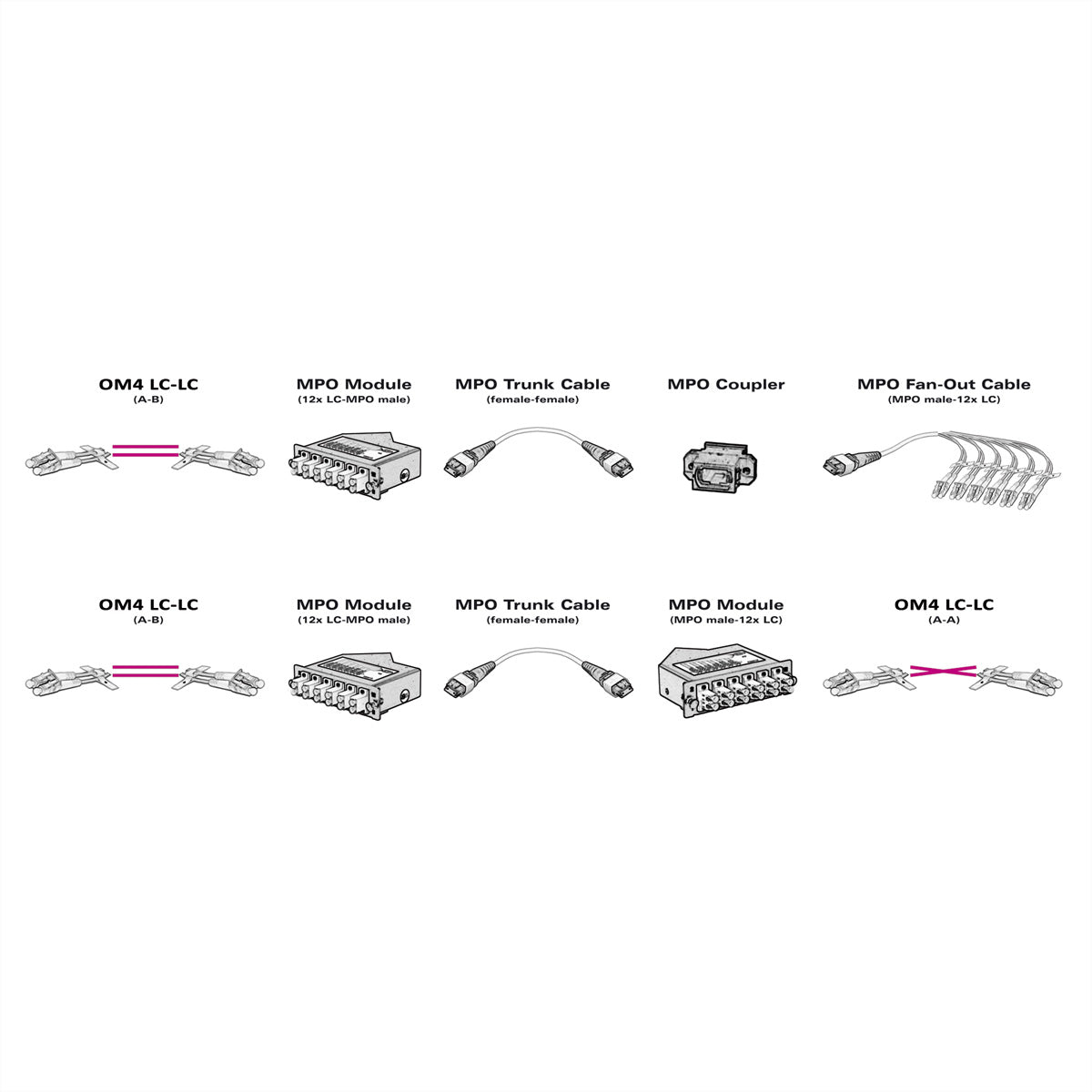 VALUE LWL-Patchkabel – MPO–MPO, Multimode, 3 m
